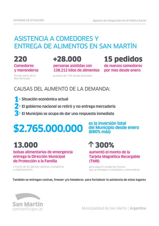 El Municipio de San Martín asiste a 28 mil personas por día a través de 220 comedores y merenderos